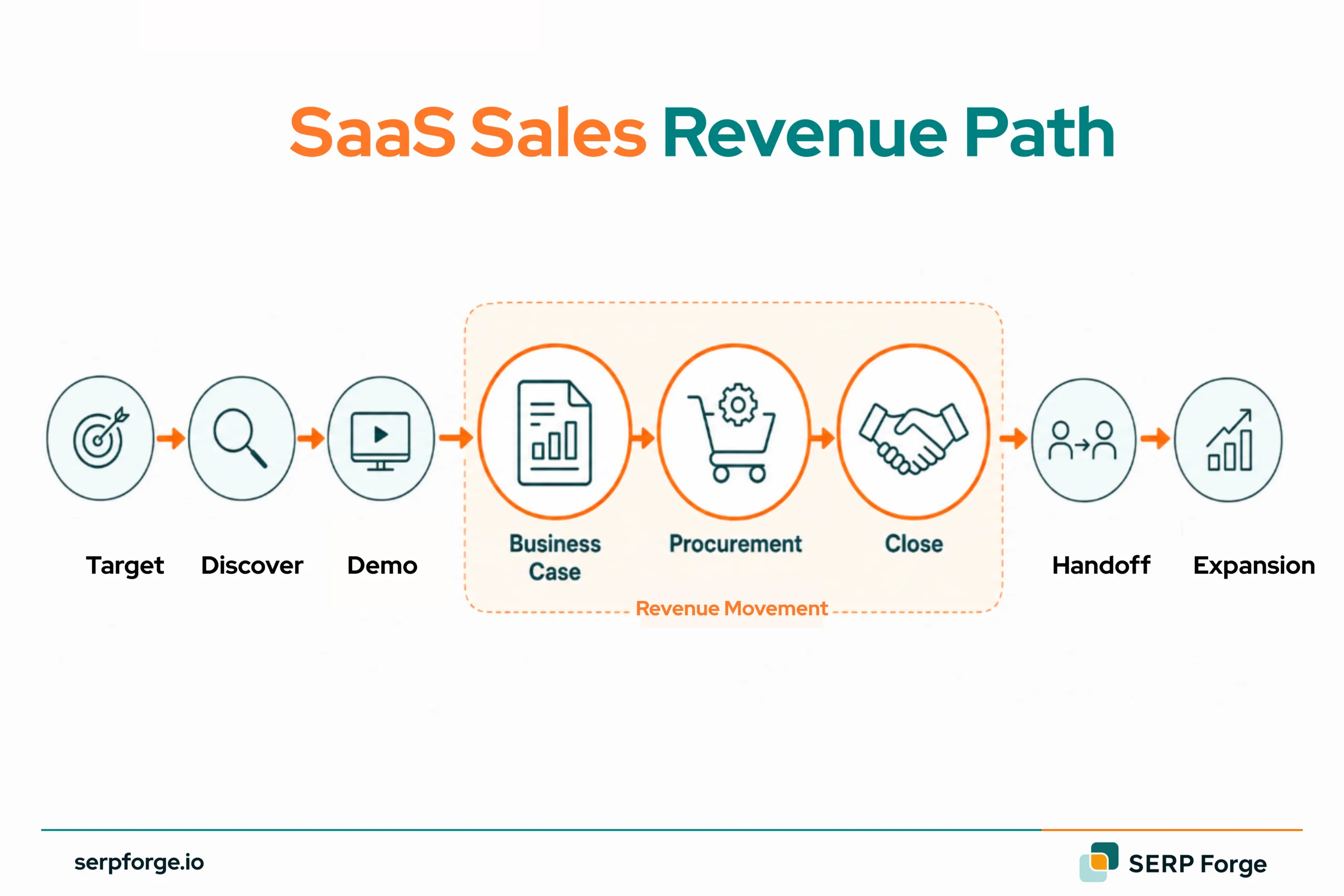 SaaS Sales Revenue Path