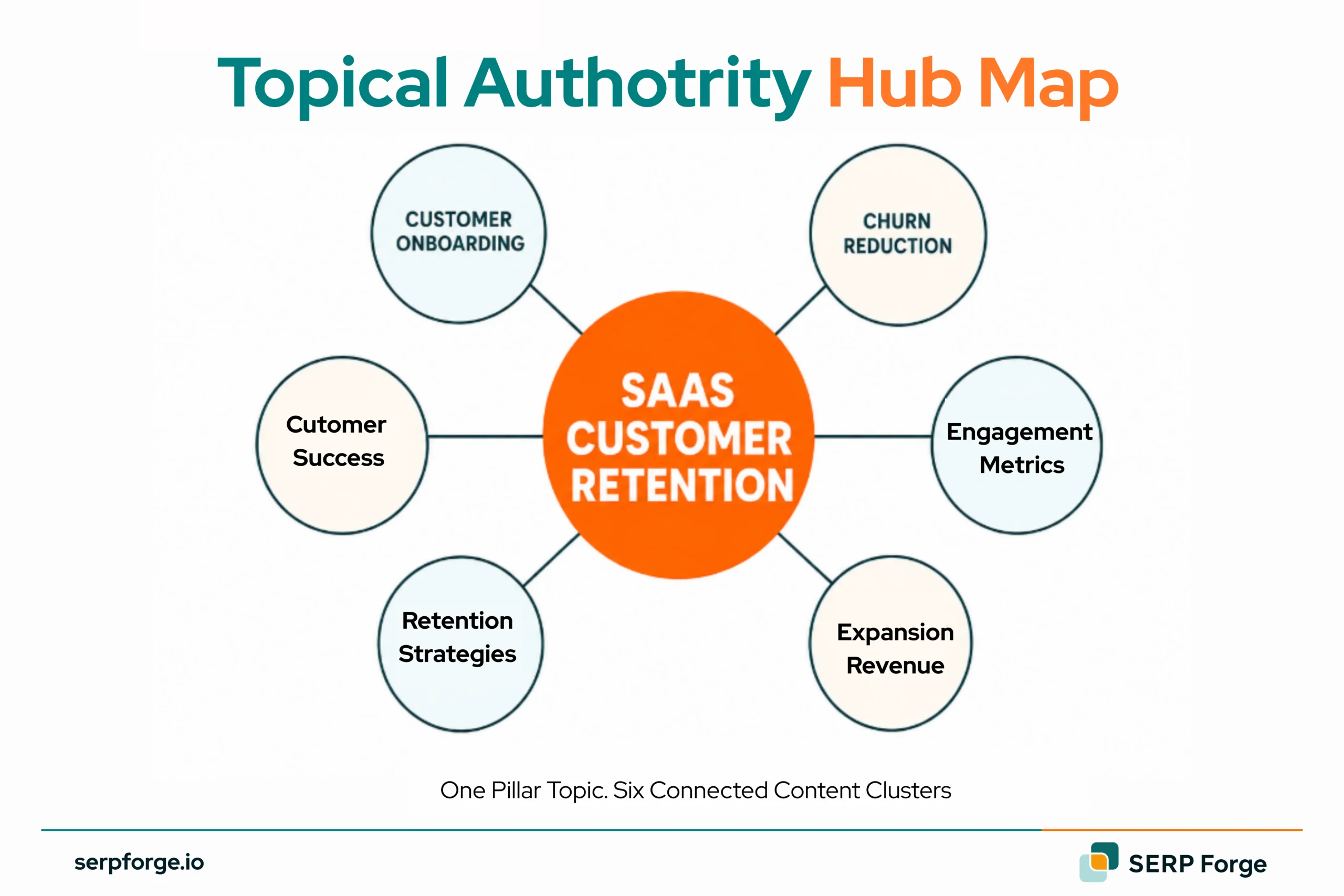 Topical Authority Hub Map