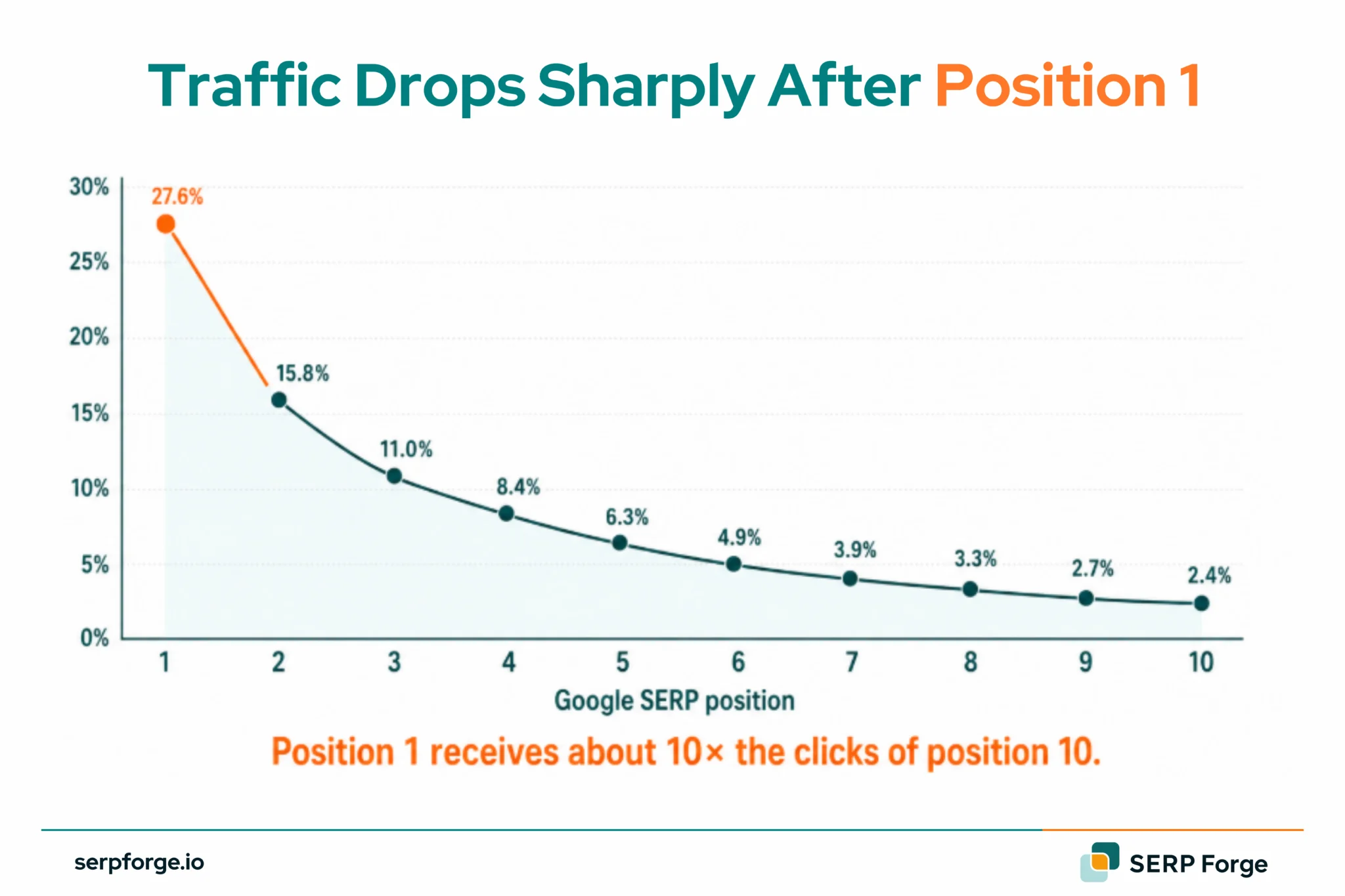 Traffic Sharply Dropping 2048x1365