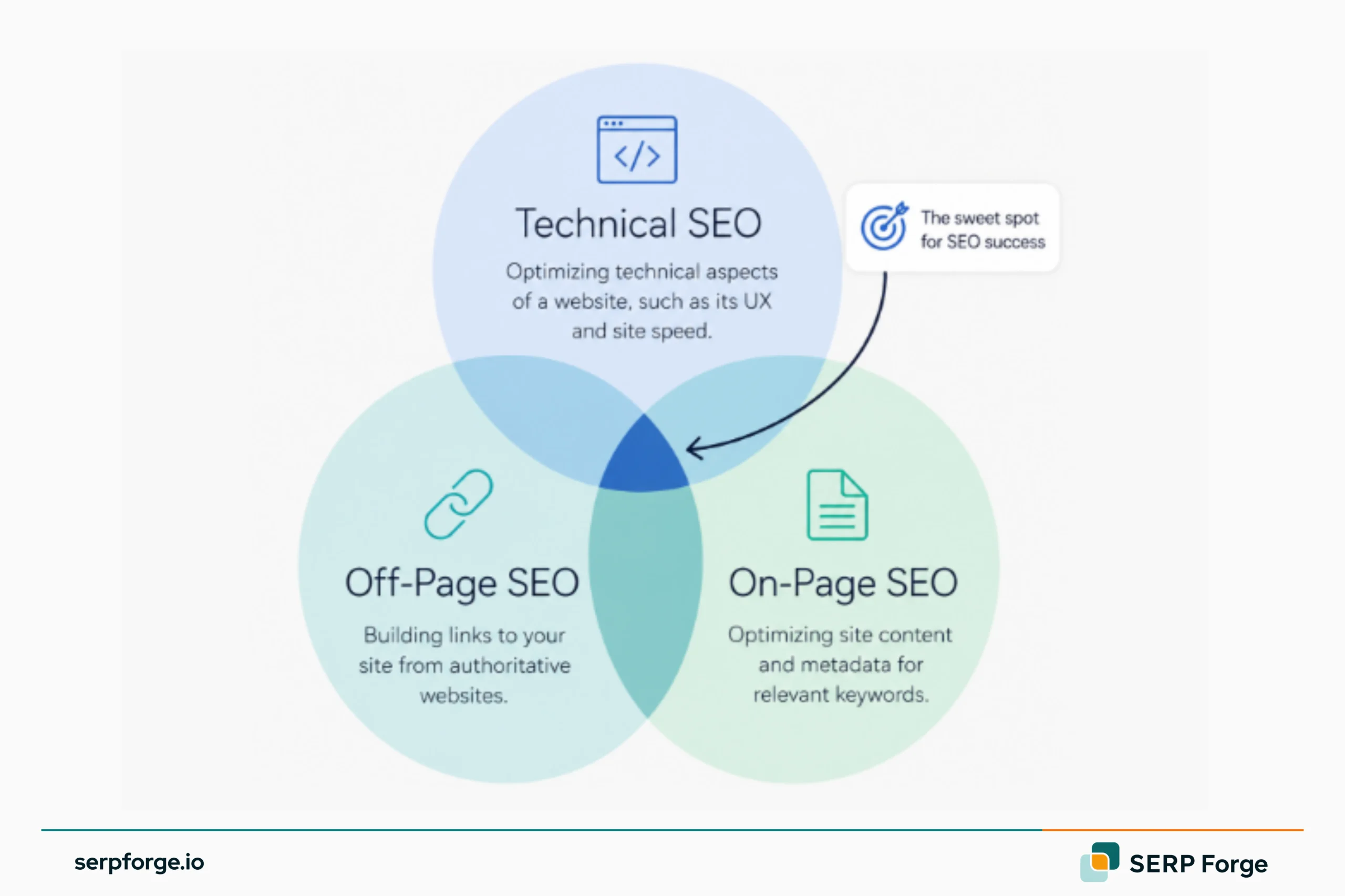 Types Of SEO
