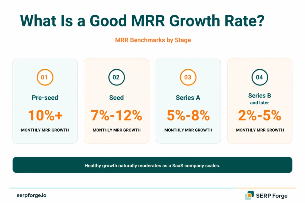 What Is A Good MRR Growth Rate