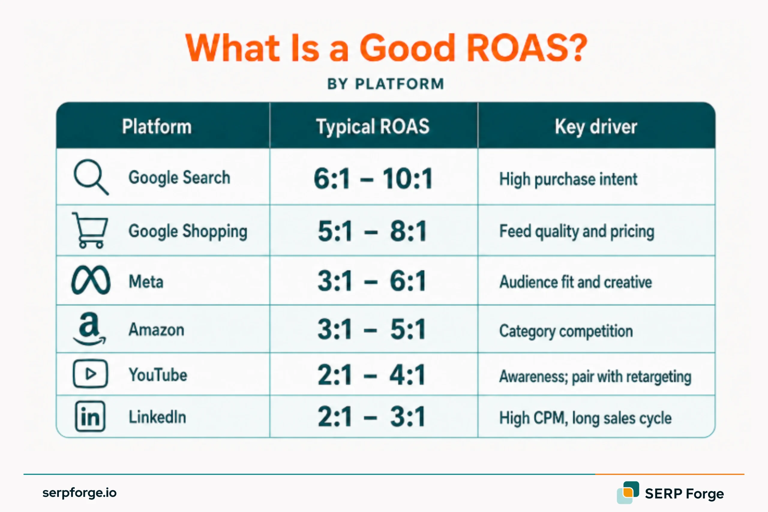 What Is A Good ROAS