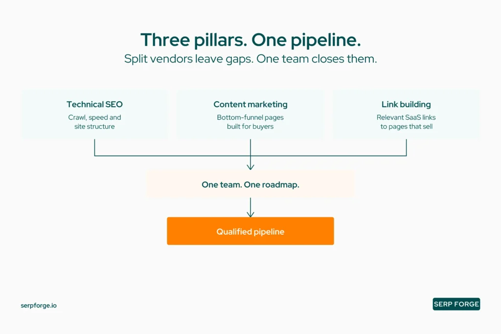 Saas Seo Agency Pillars